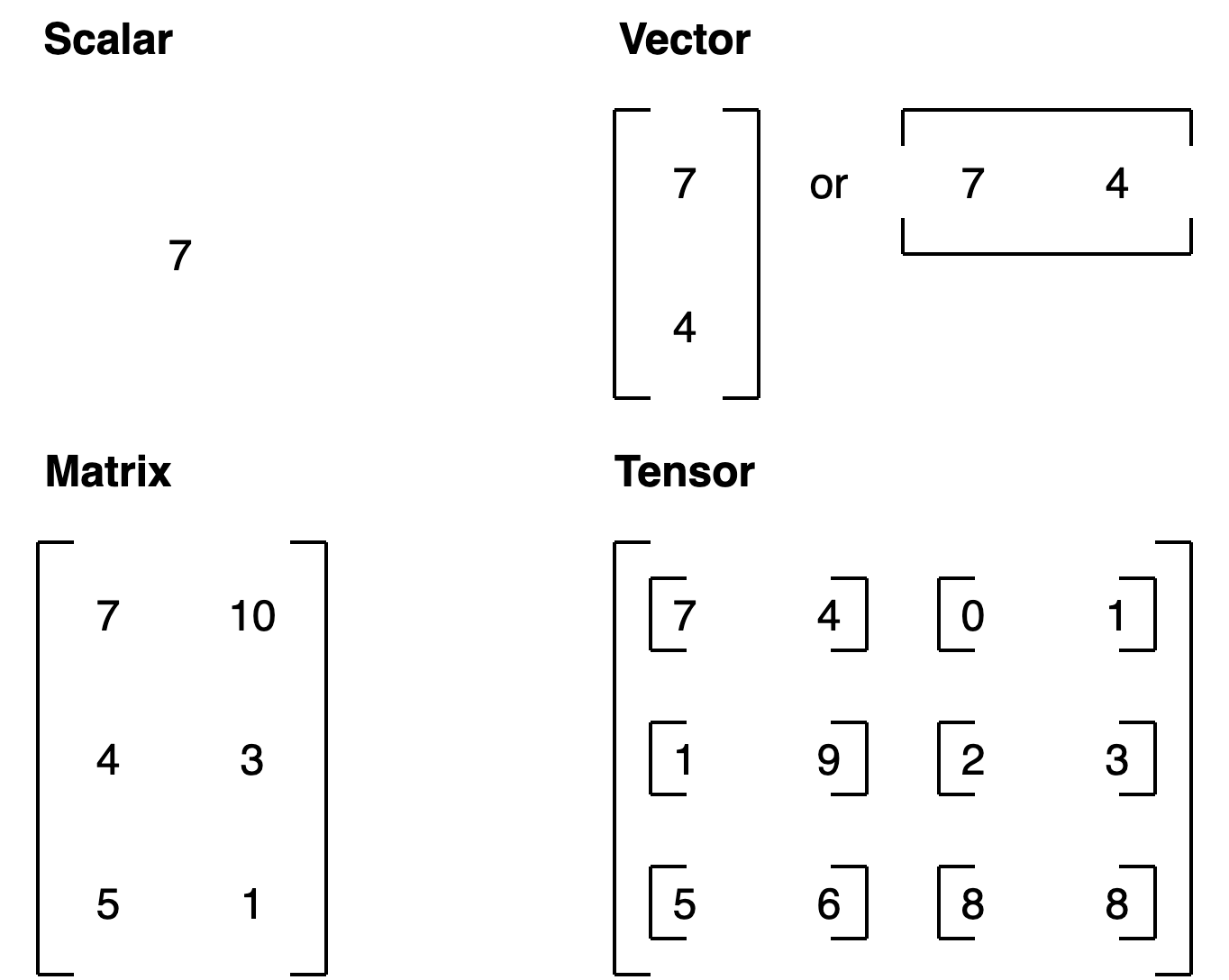 00-scalar-vector-matrix-tensor.png