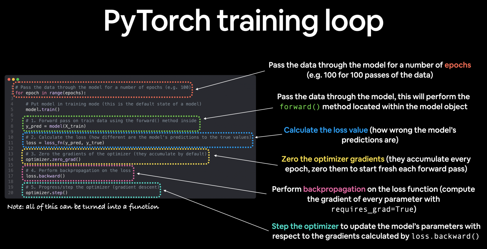 01-pytorch-training-loop-annotated.png