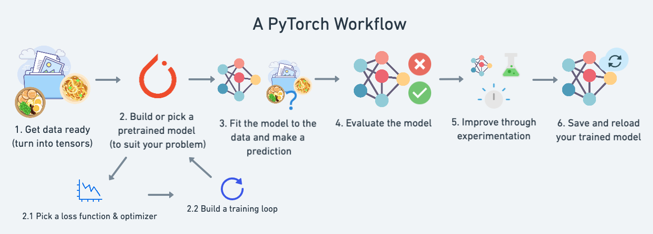 01_a_pytorch_workflow.png